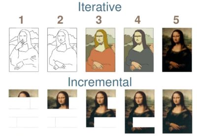イテレーティブな絵の書き方とインクリメンタルな絵の書き方